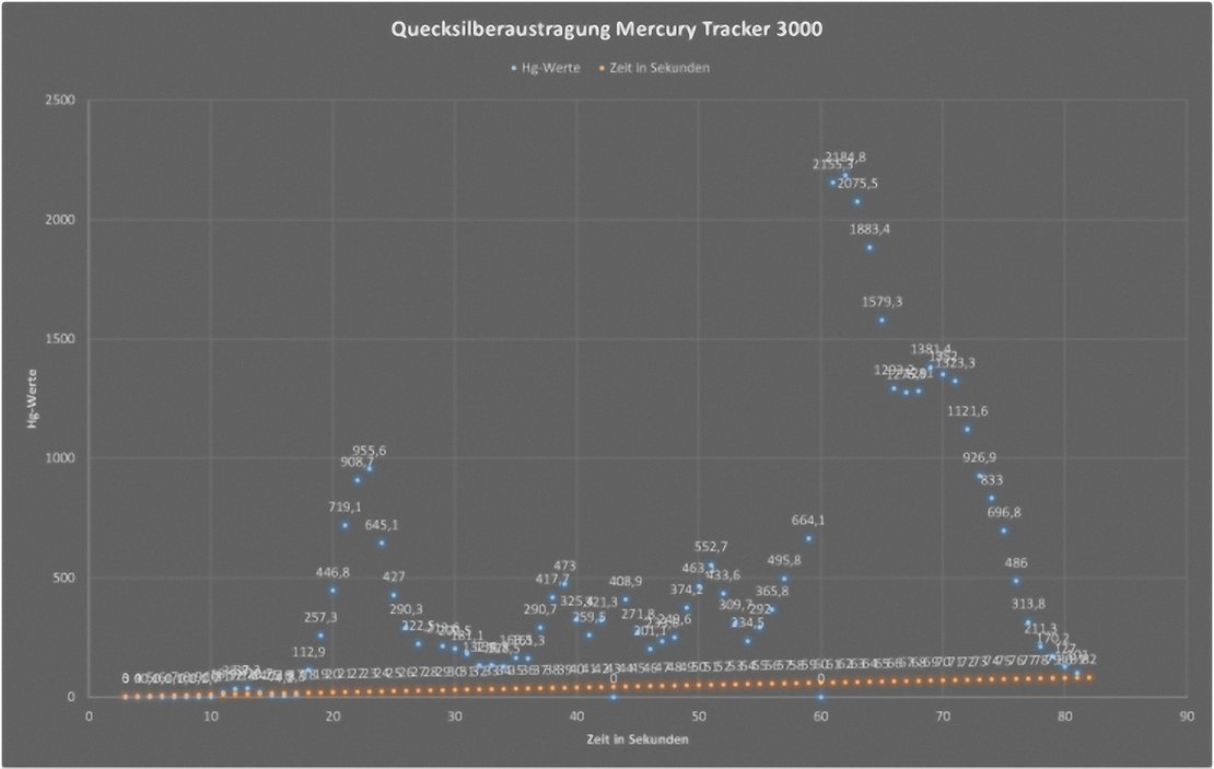 Diagramm Quecksilber-Ausdampfung 07.08.2014